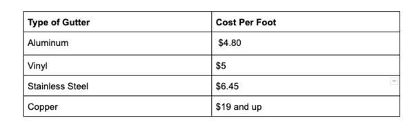Type of gutter cost per foot chart.